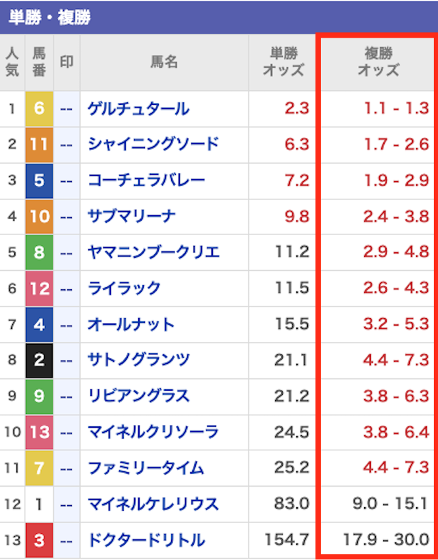 複勝オッズ画像1
