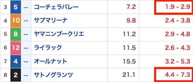 複勝オッズ画像3