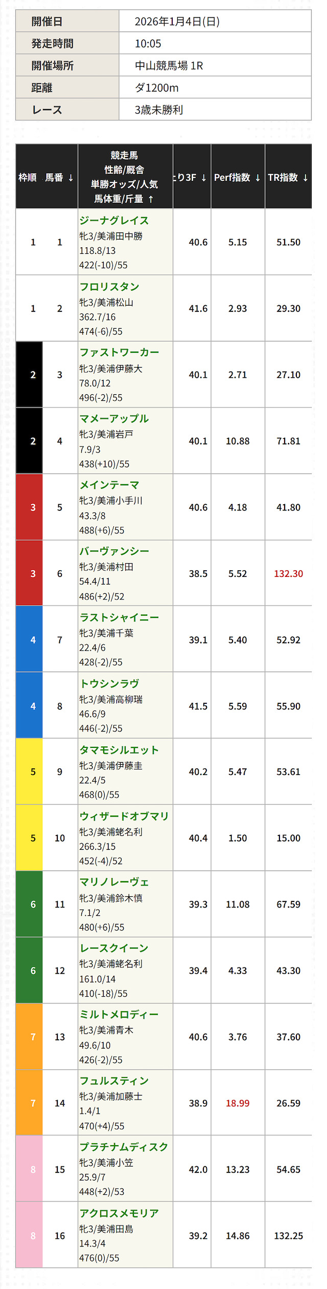 レッドライナーの無料予想の買い目2026年1月4日
