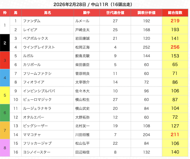 うまジェネの無料予想の買い目2025年2月28日