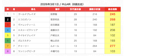 うまジェネの無料予想の買い目2025年3月1日