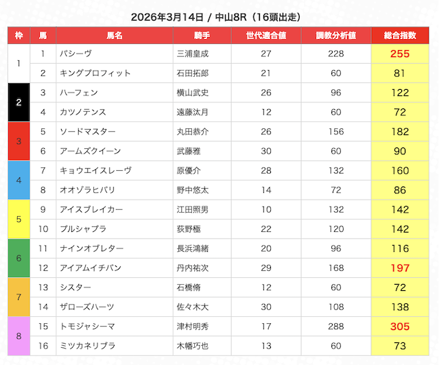 うまジェネの無料予想の買い目2026年3月6日