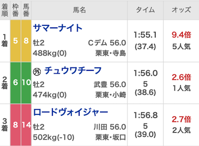競馬ナンバーワン_無料20241215_結果画像