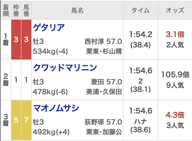 勝馬サプライズウルトラ_無料予想20260314_結果画像