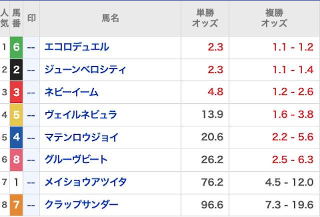天才穴馬党_無料20250315_オッズ画像