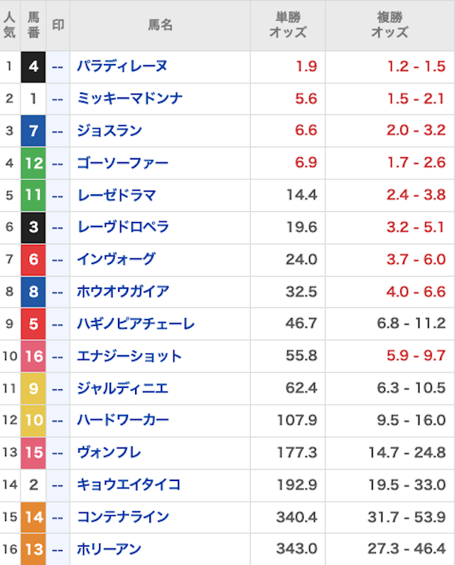 天才穴馬党_無料20250322_オッズ画像