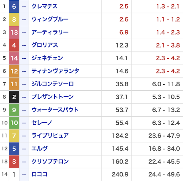 みどりの的中らんど_有料20251122_オッズ画像