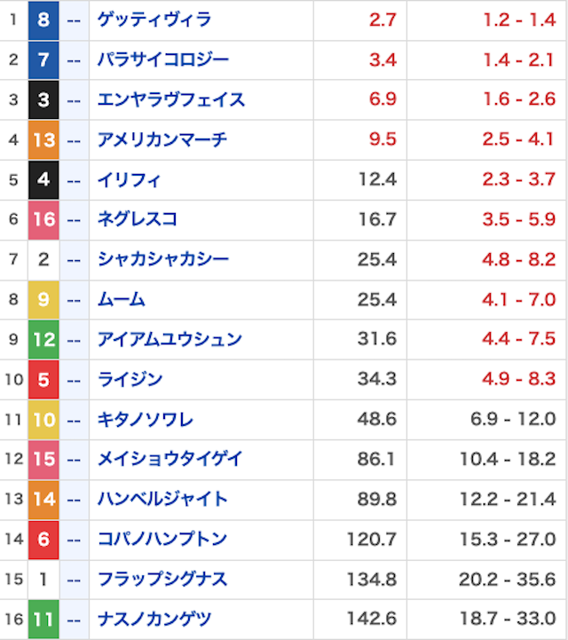 うまジェネ_無料予想20260207_オッズ画像