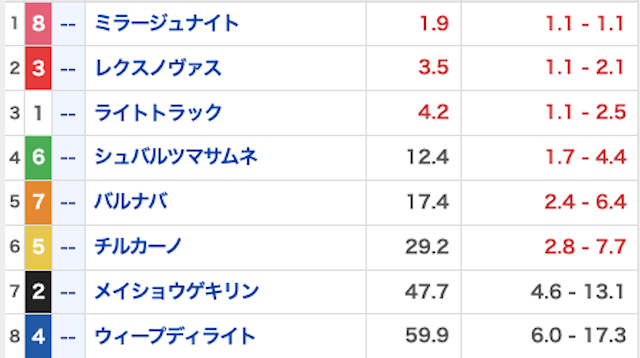 うまジェネ_無料予想20260210_オッズ画像