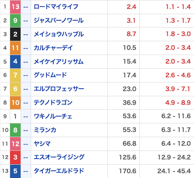 競馬戦艦ヤマト_無料20230902_オッズ画像