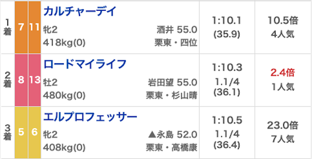 競馬戦艦ヤマト_無料20230902_結果画像