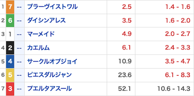 競馬戦艦ヤマト_無料20230910_オッズ画像