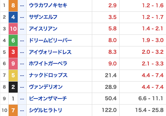 競馬戦艦ヤマト_無料20230916_オッズ画像