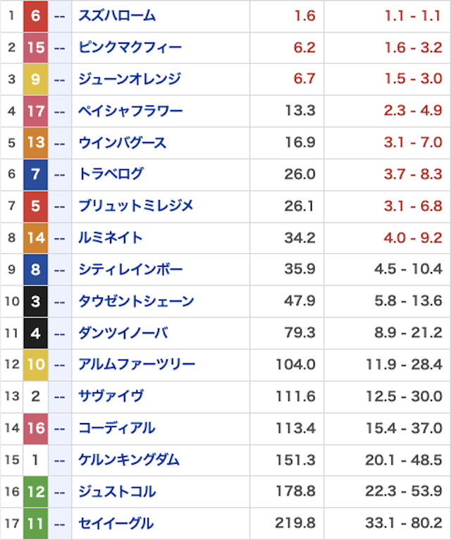 競馬戦艦ヤマト_有料20230930_オッズ画像
