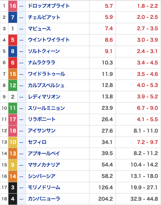 サキガケ_無料20260322_オッズ画像