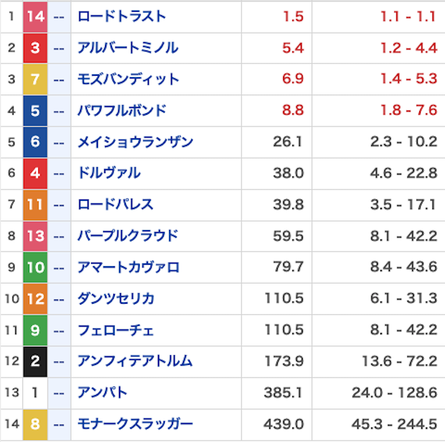 タイムマシン_無料20230415_オッズ画像
