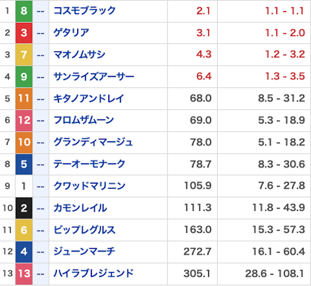 勝馬サプライズウルトラ無料20260314_オッズ画像