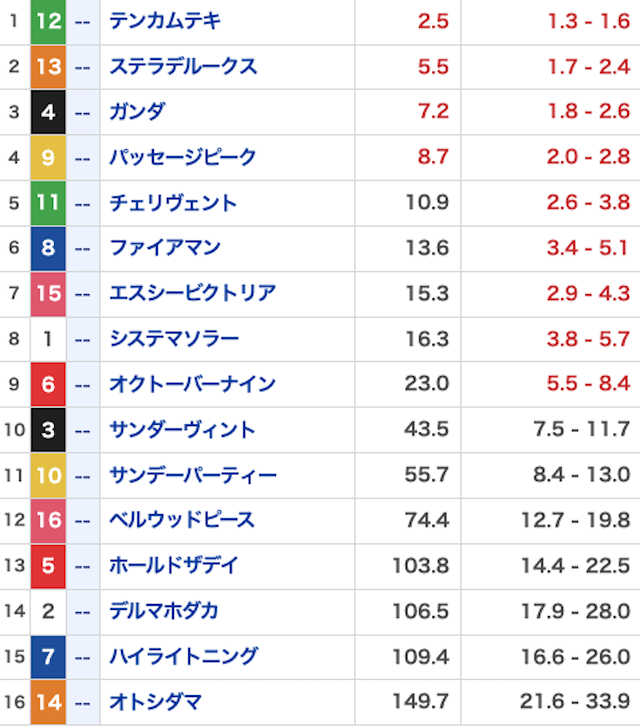勝馬サプライズウルトラ_無料20260314_オッズ画像_2