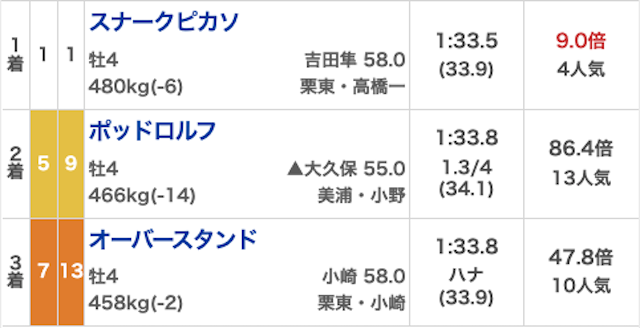 勝馬サプライズ売りトラ_無料20260314_結果画像3
