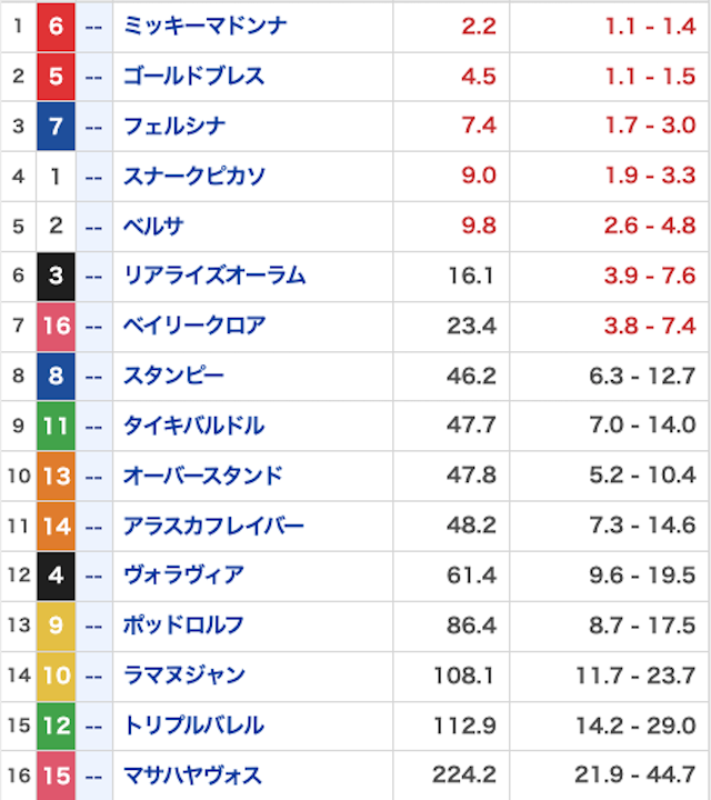 勝馬サプライズウルトラ_無料20260314オッズ画像2