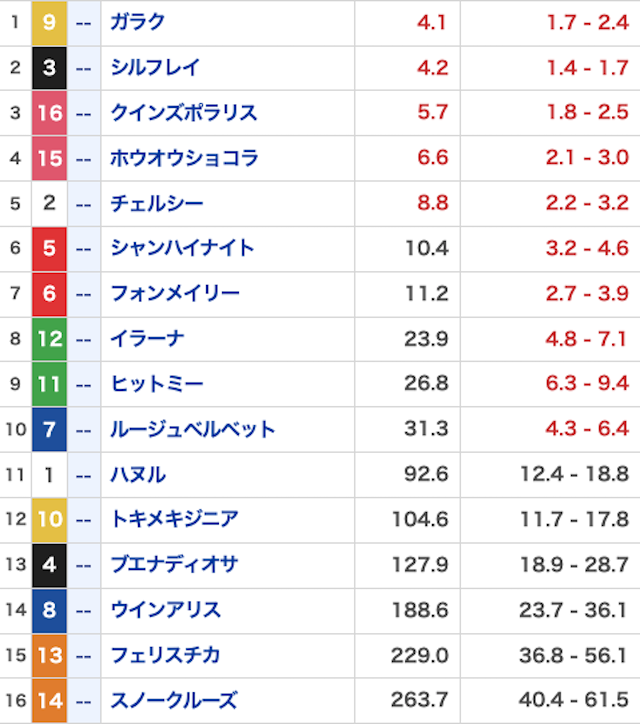 勝馬サプライズ_有料20260315オッズ画像