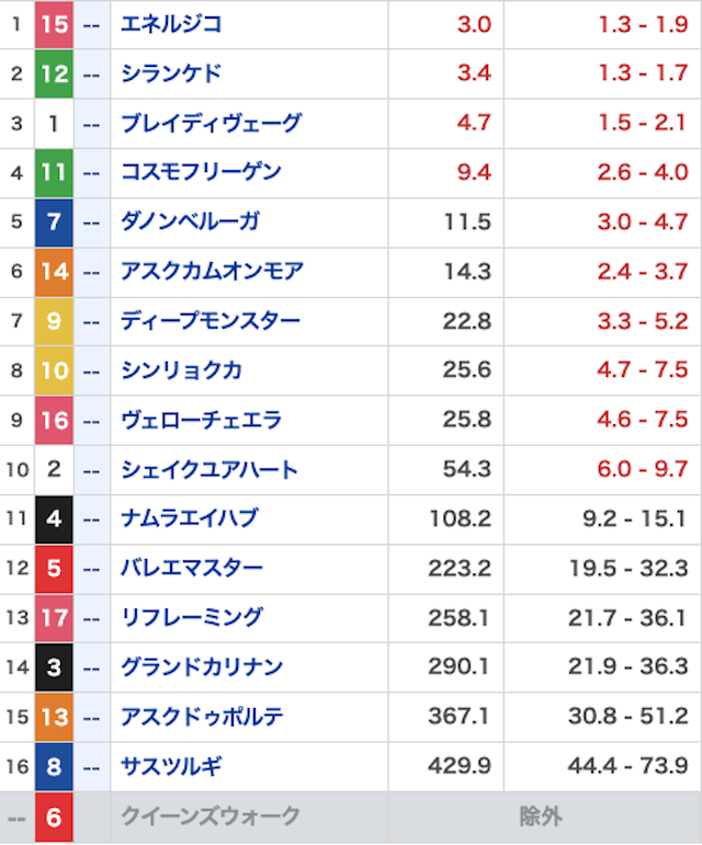 競馬2.0_無料20250831_オッズ画像