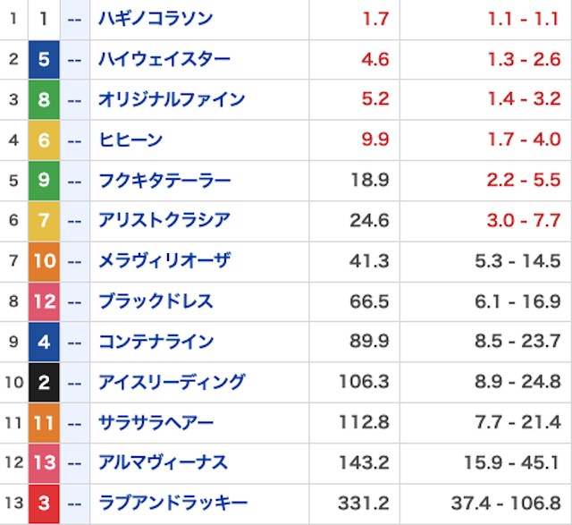 競馬2.0_有料予想20250907_オッズ画像