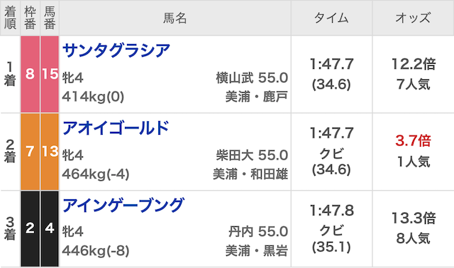 有料プランの結果 2022年3月13日