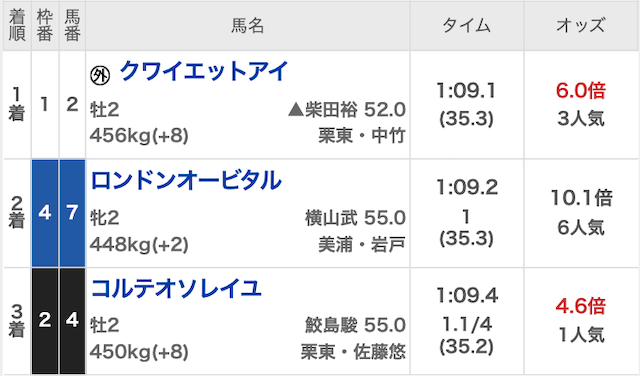有料予想の結果 2025年7月20日