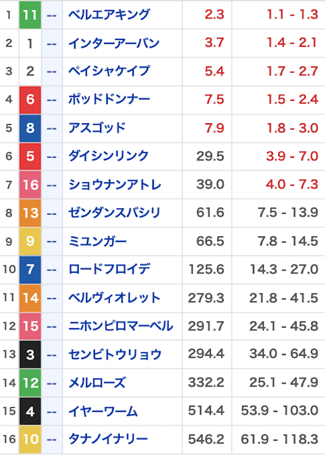 競馬ナンバーワン_無料20241110_オッズ画像