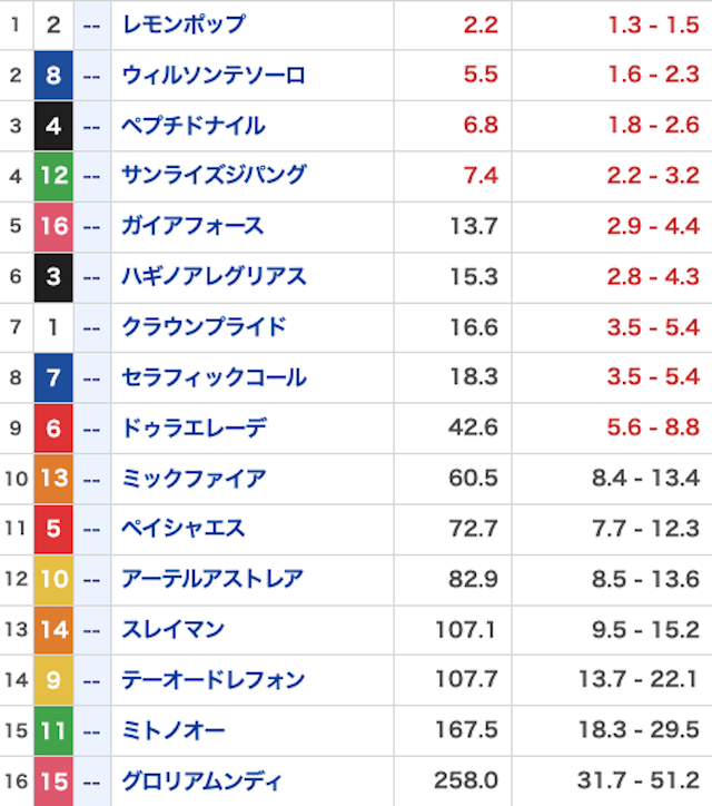 競馬ナンバーワン_有料20241201_オッズ画像