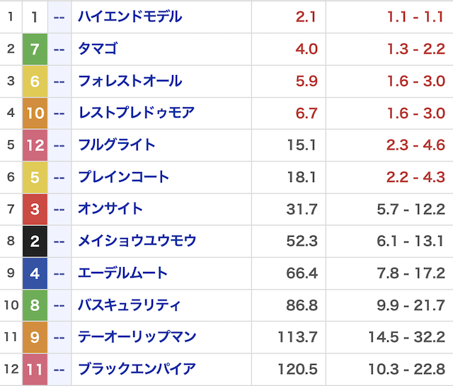 競馬リベンジャーズ_無料20250719_オッズ画像