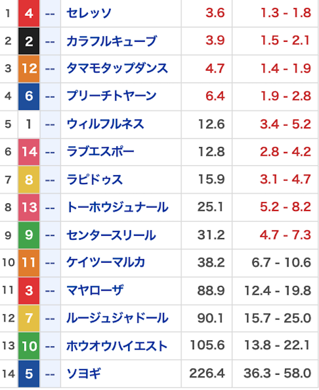 ネオス無料20220806_オッズ画像