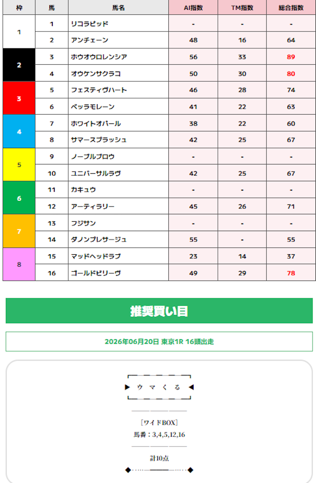 ウマくるの無料予想の買い目2026年6月20日