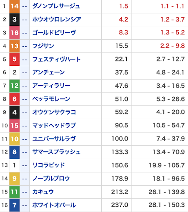 ウマくる。_無料予想20260620_オッズ画像