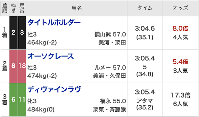 OYAYUBI競馬 結果