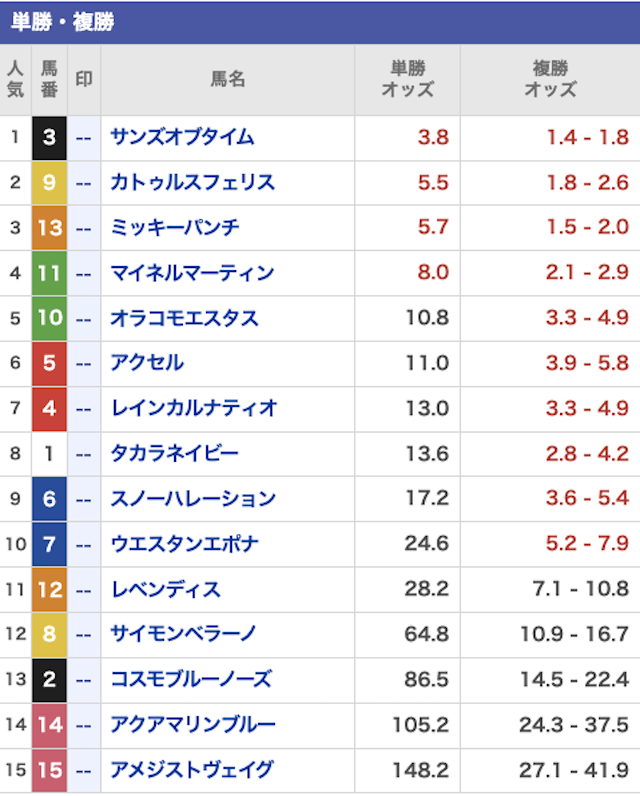 有料予想の出走表