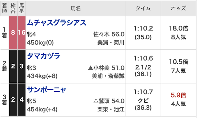 無料予想の結果③ 2025年8月30日