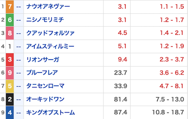 シンクロ無料予想20260502オッズ画像