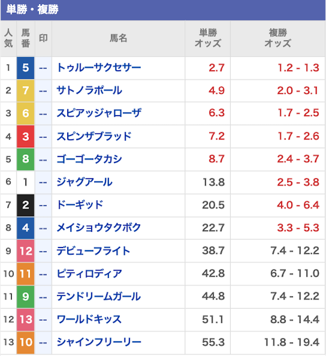 有料予想のオッズ2026年5月9日