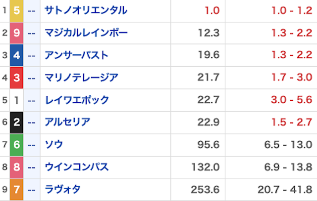 リケイバ無料予想20260703オッズ画像