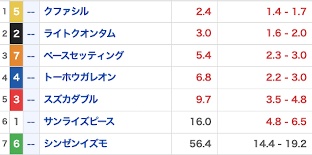 リホラボ_無料予想20230108_オッズ画像