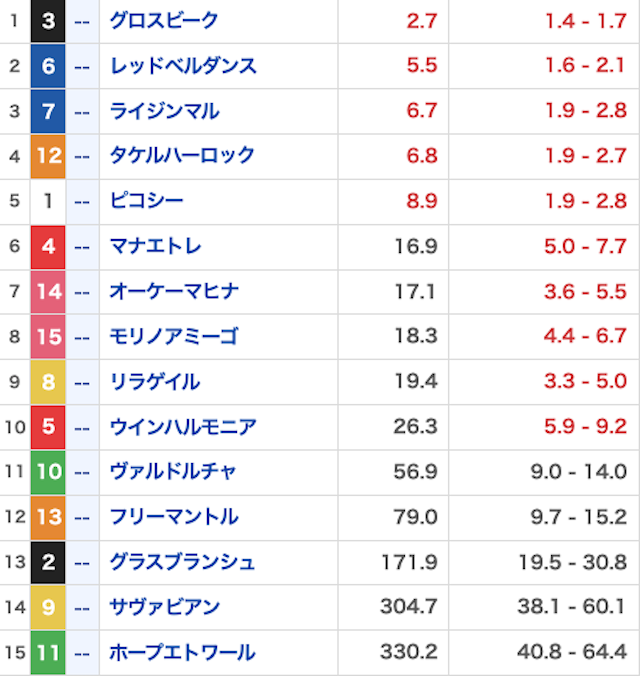 ウマフル無料202060718オッズ画像