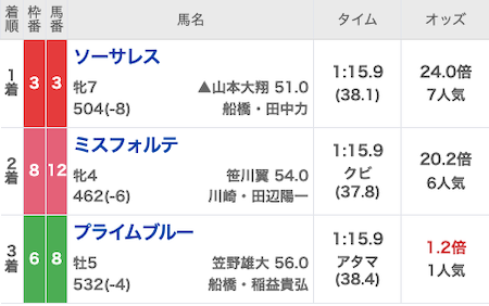 トリプルエス 無料予想 結果