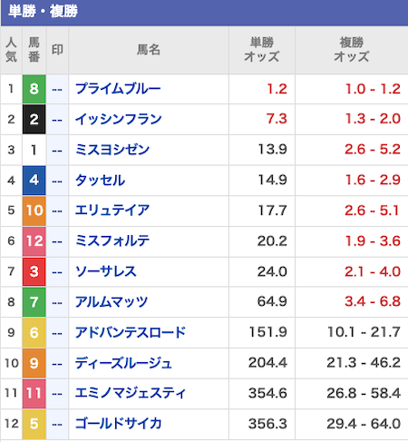 トリプルエス 無料予想 出走表
