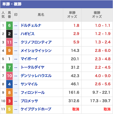 トリプルエス 有料予想 出走表
