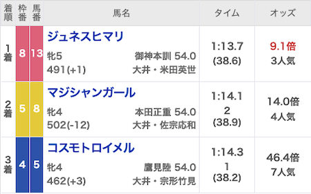 モギトル 有料予想 結果 2026年2月16日