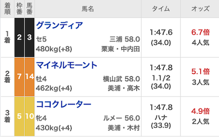 競馬予想旋風トルネード 無料予想の結果画像