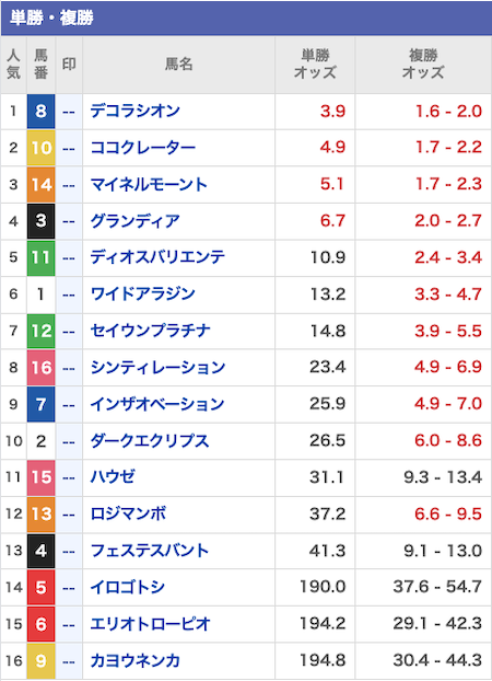 競馬予想旋風トルネード 無料予想の出走表画像