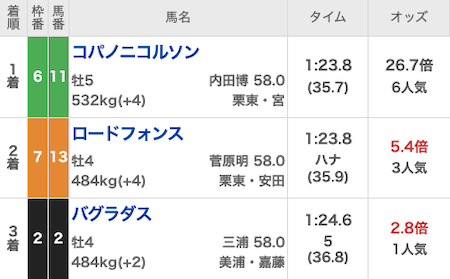 競馬予想旋風トルネード 有料予想の結果画像